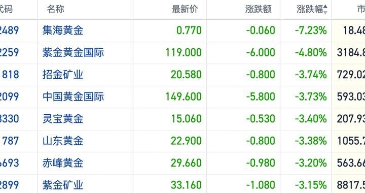 多头降低押注!全球黄金ETF持仓承压回落 港股黄金股短线走跌